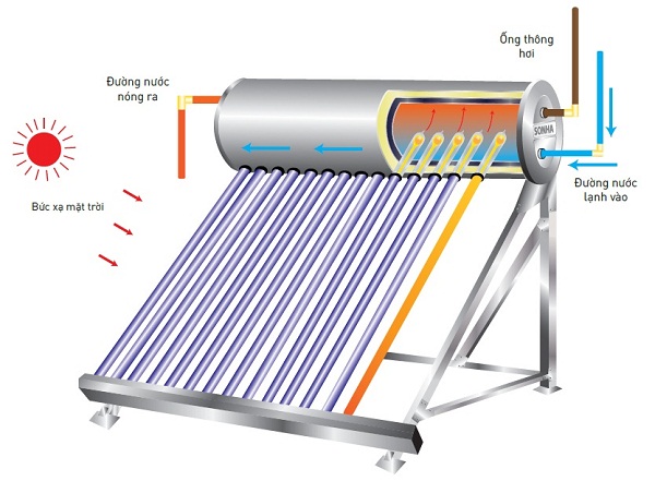 Nguyên lý hoạt động của máy nước nóng NLMT